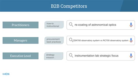 moz analysis|SEO Competitive Analysis Certification Part 1: Competitive  .